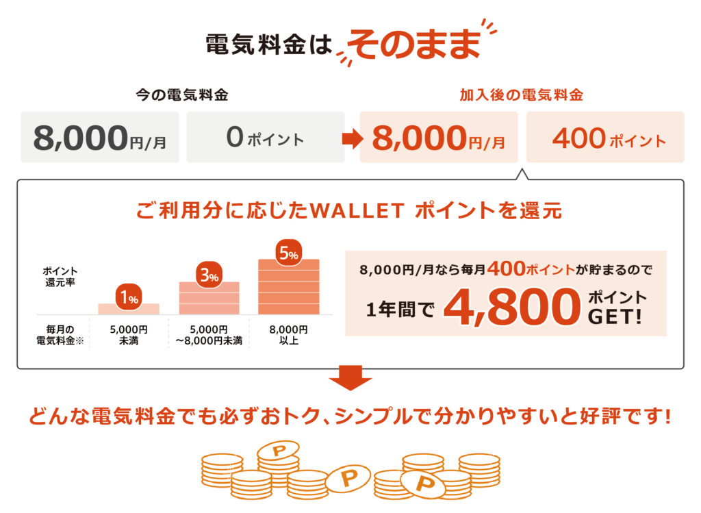 auでんきで節約！電力会社を切り替えてみました